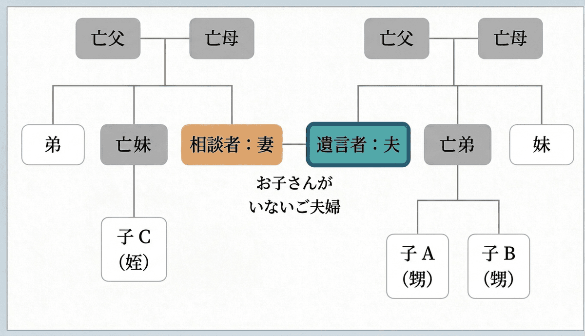 相続関係図