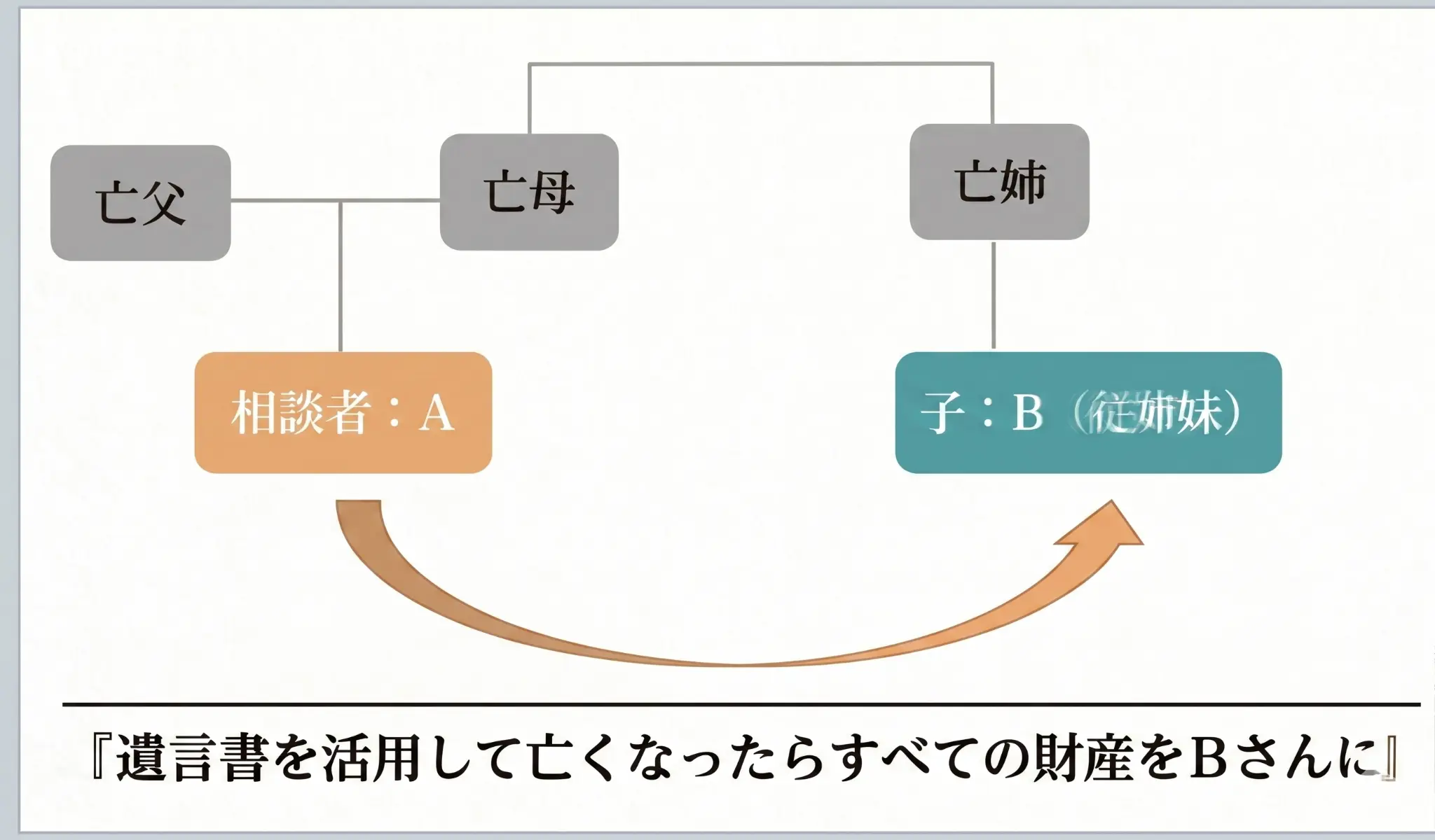 相続関係図