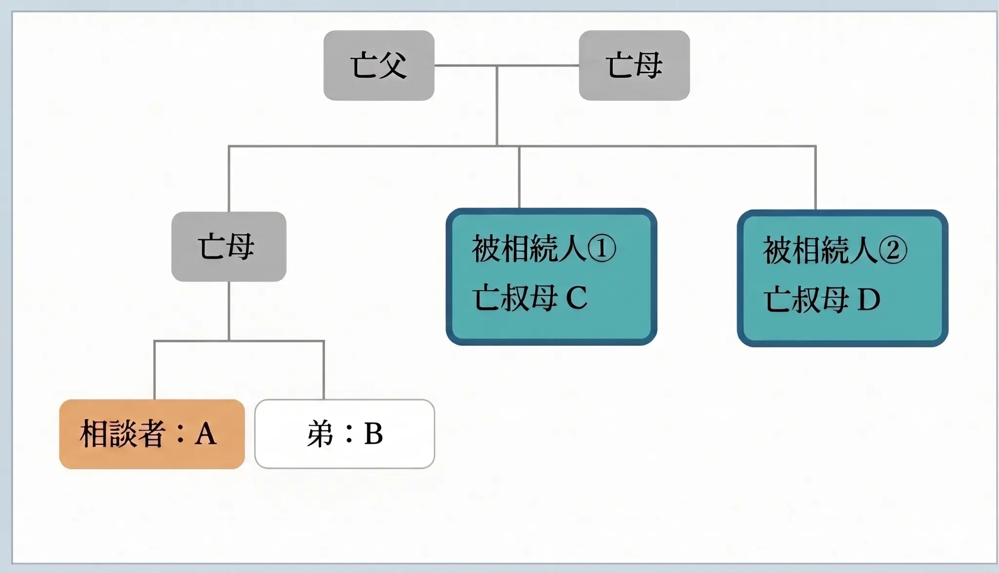 相続関係図