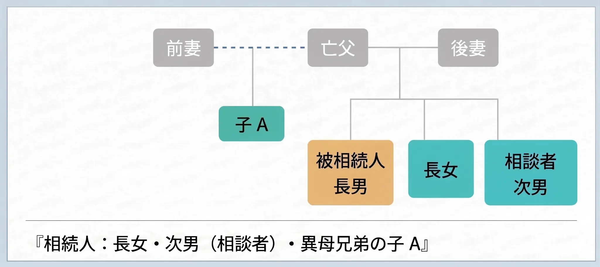 相続関係図