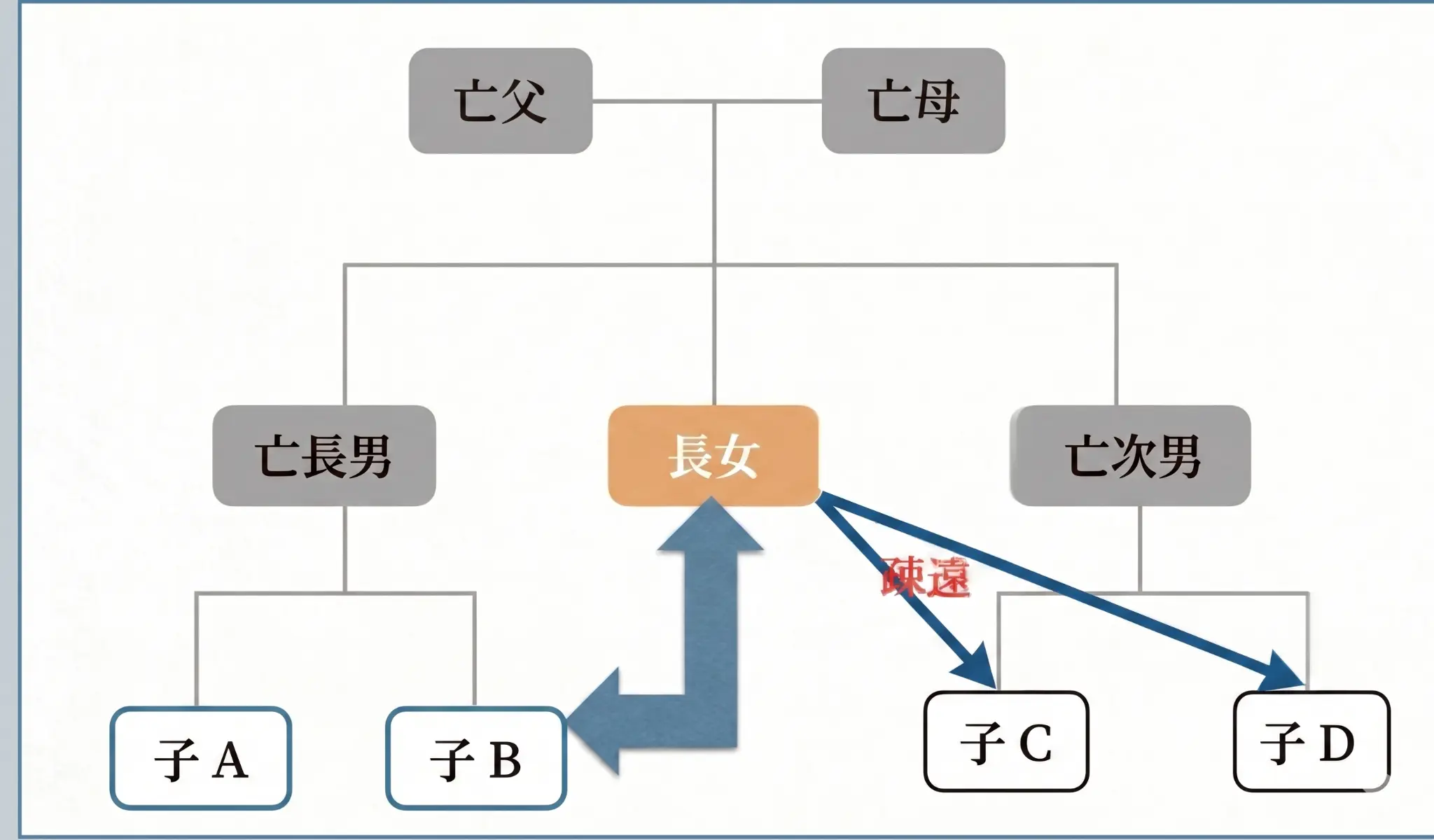 相続関係図