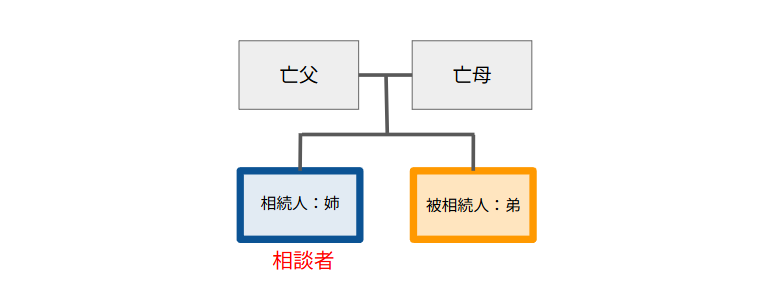 相続関係図
