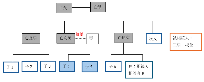 相続関係図