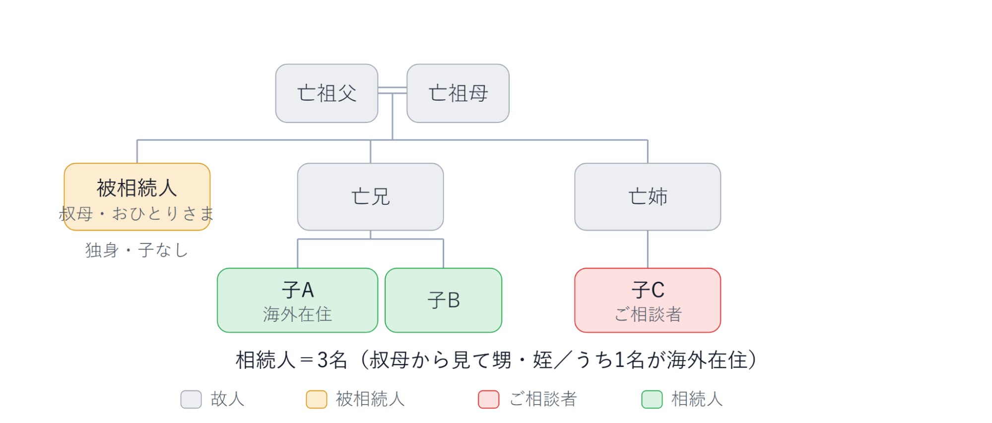 相続関係図：被相続人（叔母・おひとりさま）、相続人3名（うち1名がアメリカ在住）