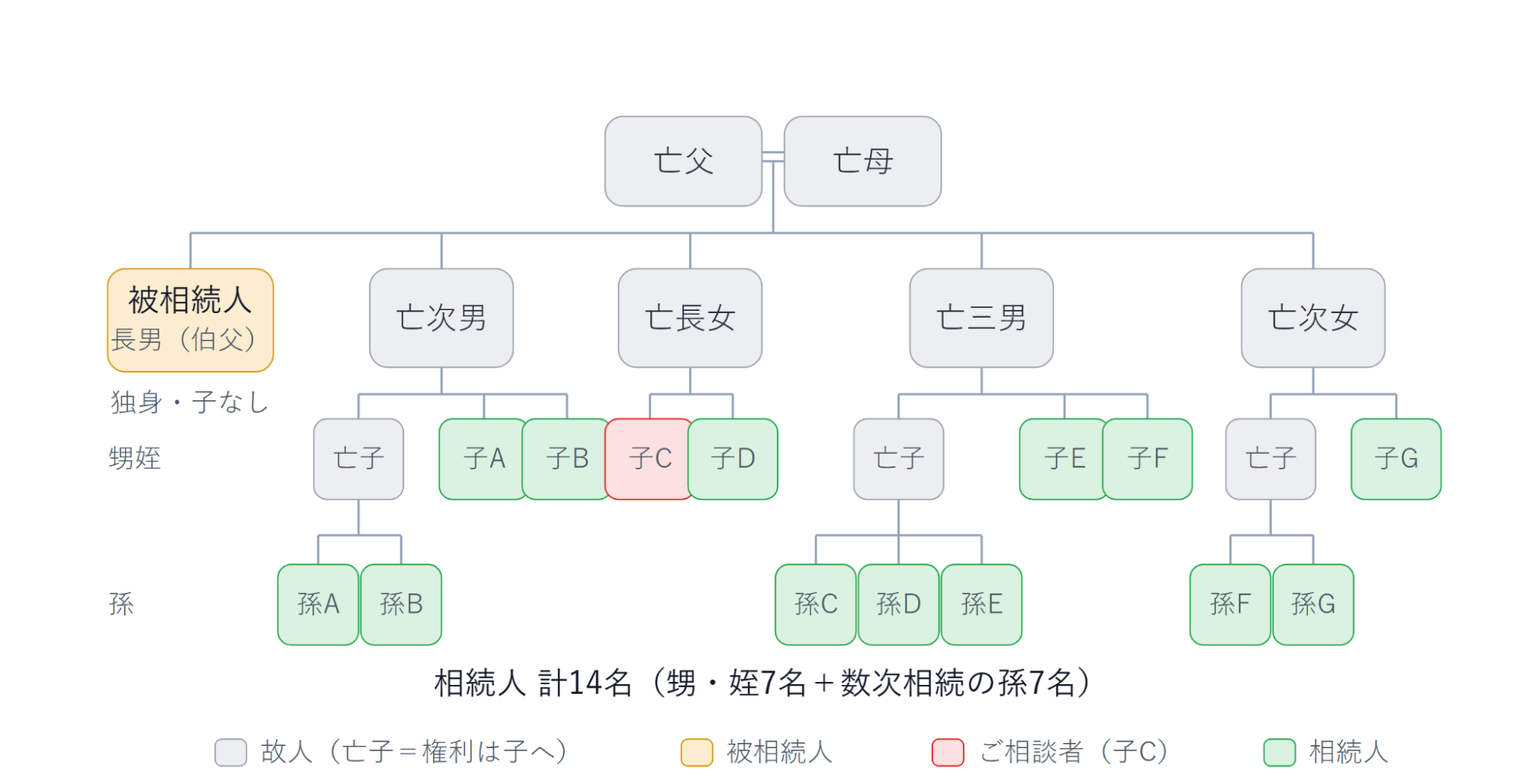 相続関係図：被相続人（長男・伯父・独身）と相続人14名（甥姪7名＋数次相続の孫7名）