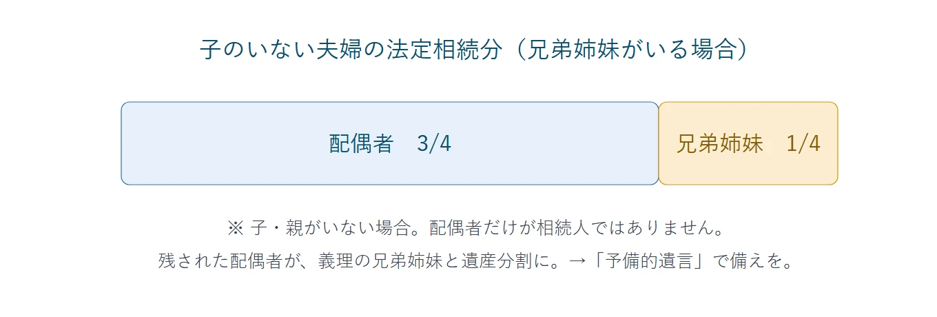 子のいない夫婦の法定相続分(兄弟姉妹がいる場合):配偶者3/4・兄弟姉妹1/4。子・親がいない場合、配偶者だけが相続人ではない。残された配偶者が義理の兄弟姉妹と遺産分割に。予備的遺言で備えを。