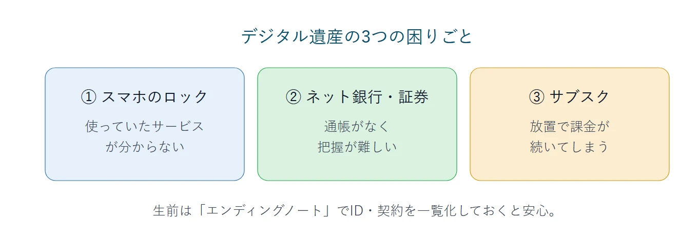 デジタル遺産の3つの困りごと：①スマホのロックで使っていたサービスが分からない、②ネット銀行・証券は通帳がなく把握が難しい、③サブスクは放置で課金が続いてしまう。生前は「エンディングノート」でID・契約を一覧化しておくと安心。