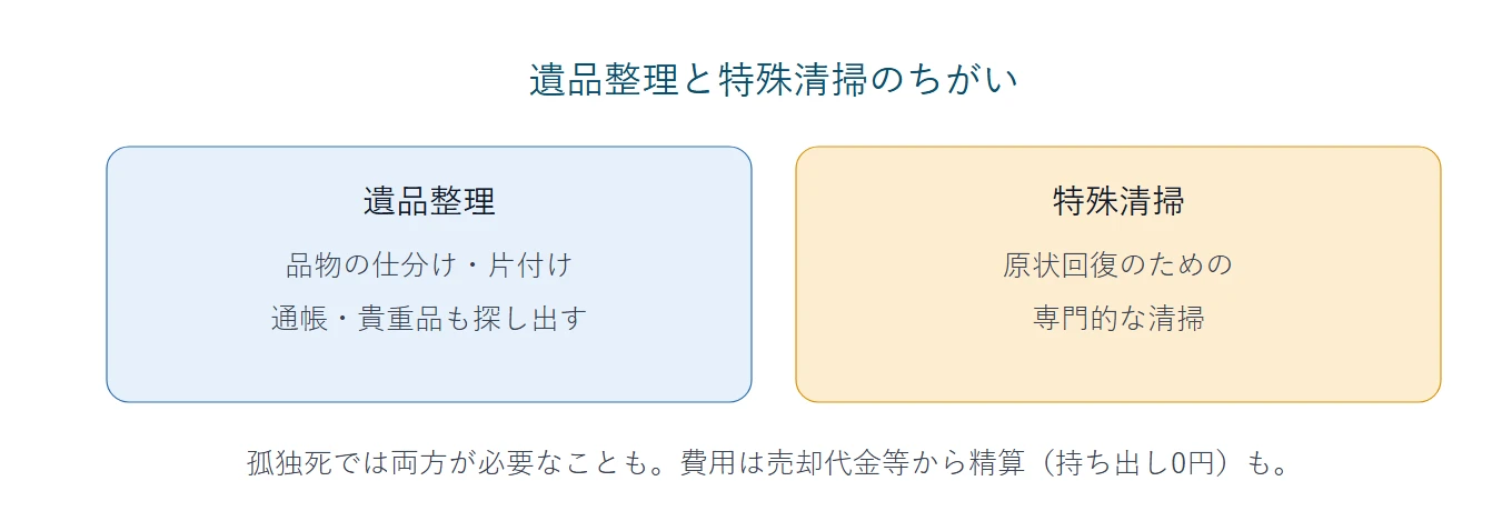 遺品整理と特殊清掃のちがい:遺品整理は品物の仕分け・片付け(通帳・貴重品も探し出す)、特殊清掃は原状回復のための専門的な清掃。孤独死では両方が必要なことも。費用は売却代金等から精算(持ち出し0円)も。