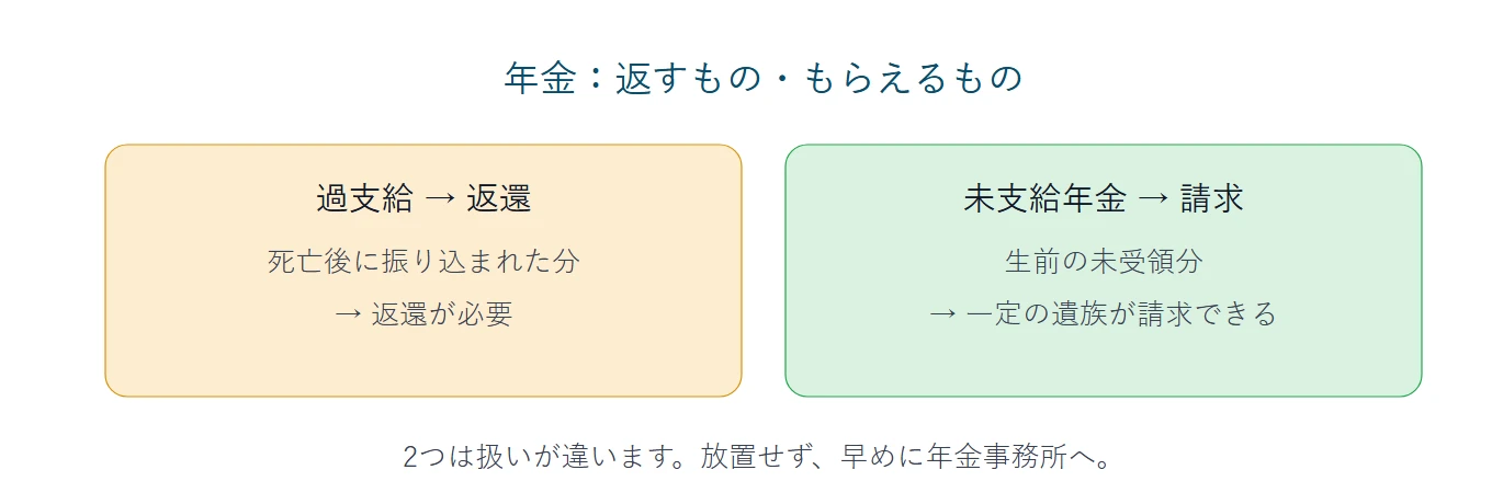 年金:返すもの・もらえるもの。過支給(死亡後に振り込まれた分)は返還が必要。未支給年金(生前の未受領分)は一定の遺族が請求できる。2つは扱いが違うので、放置せず早めに年金事務所へ。