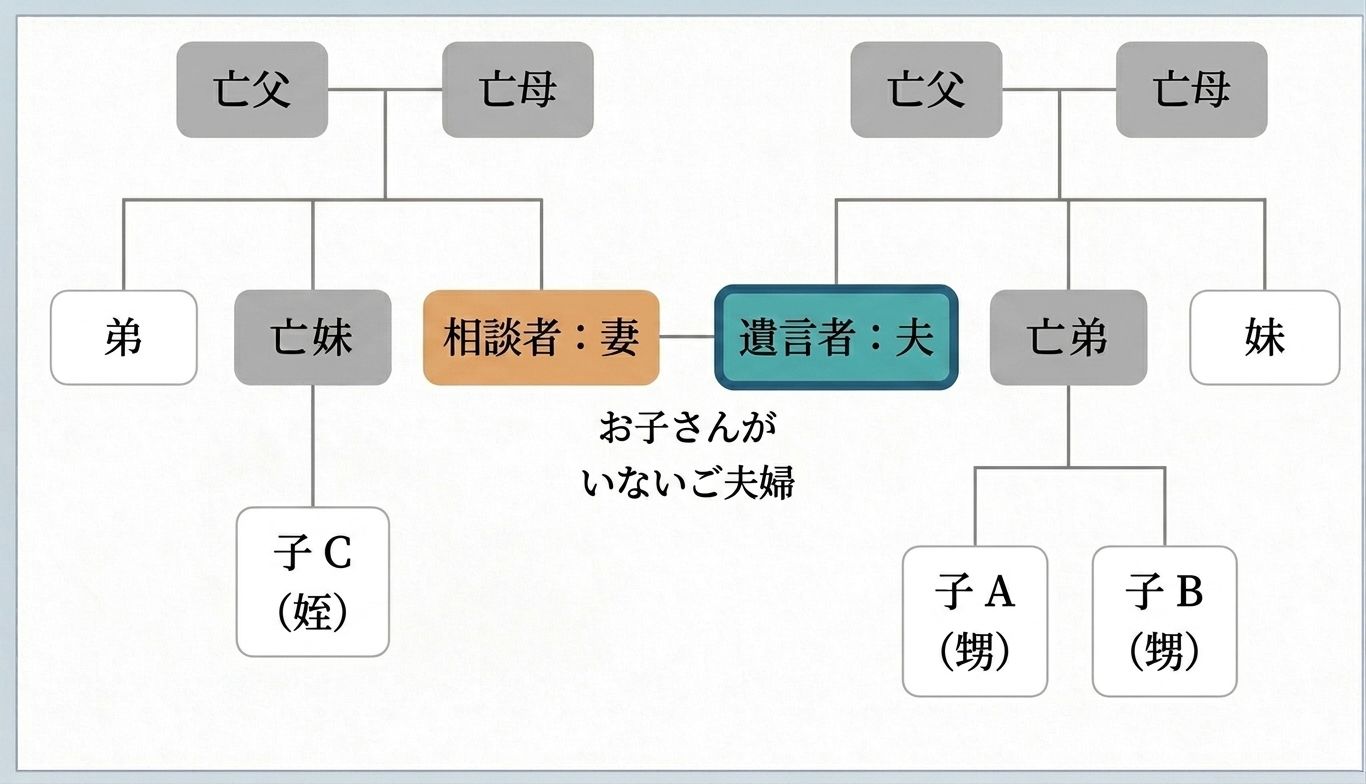 相続関係図